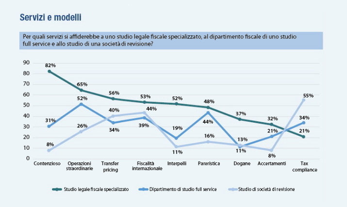 Focus tax, modelli a confronto