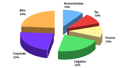 FATTURATI: ESPLODE IL LITIGATION